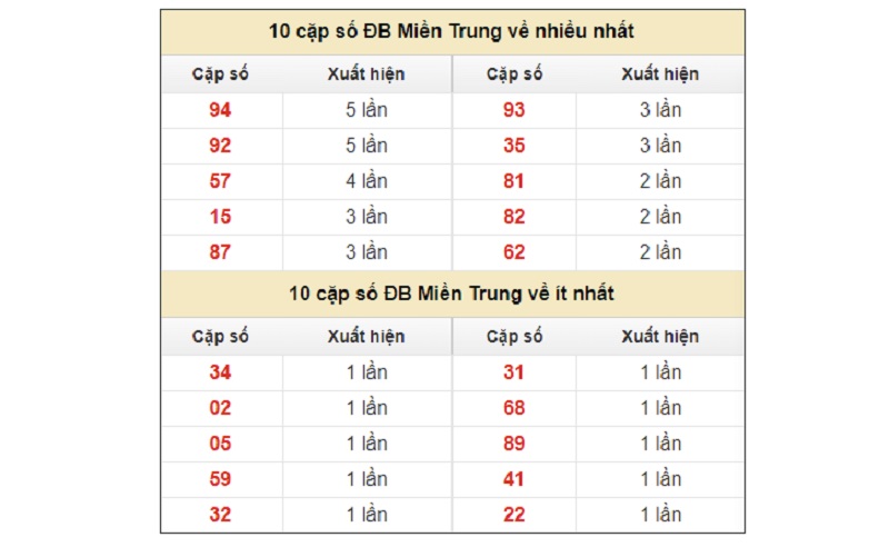 Những lưu ý khi chơi xổ số miền Trung